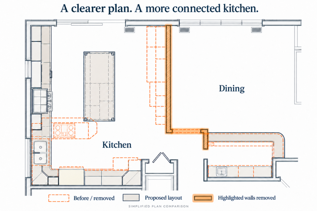Kitchen plan comparison showing the former peninsula, relocated island and removed interior walls highlighted in orange.
